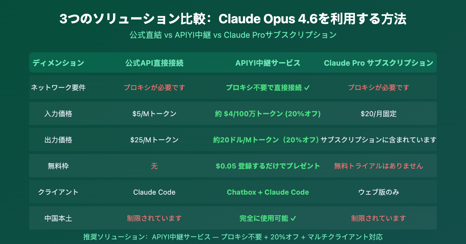 claude-opus-4-6-api-access-guide-apiyi-discount-chatbox-claude-code-ja 图示