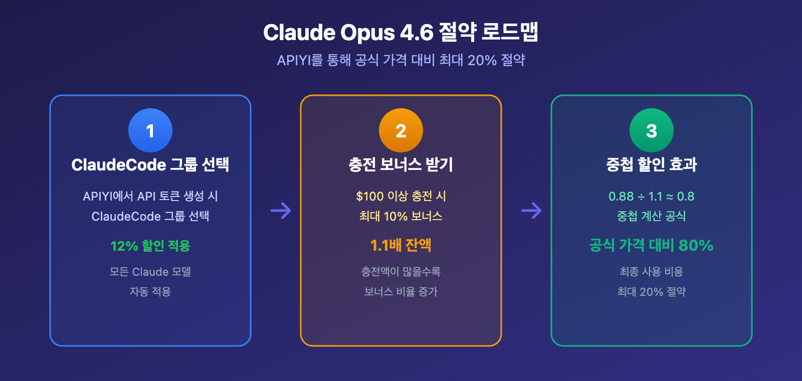 claude-opus-4-6-api-access-guide-apiyi-discount-chatbox-claude-code-ko 图示