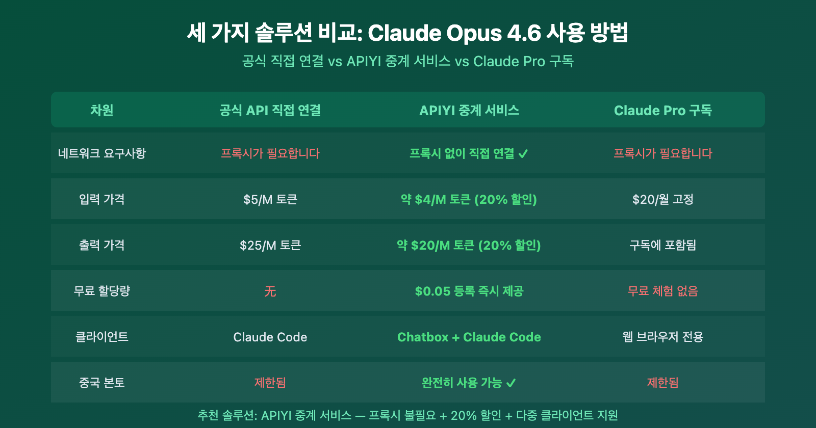 claude-opus-4-6-api-access-guide-apiyi-discount-chatbox-claude-code-ko 图示