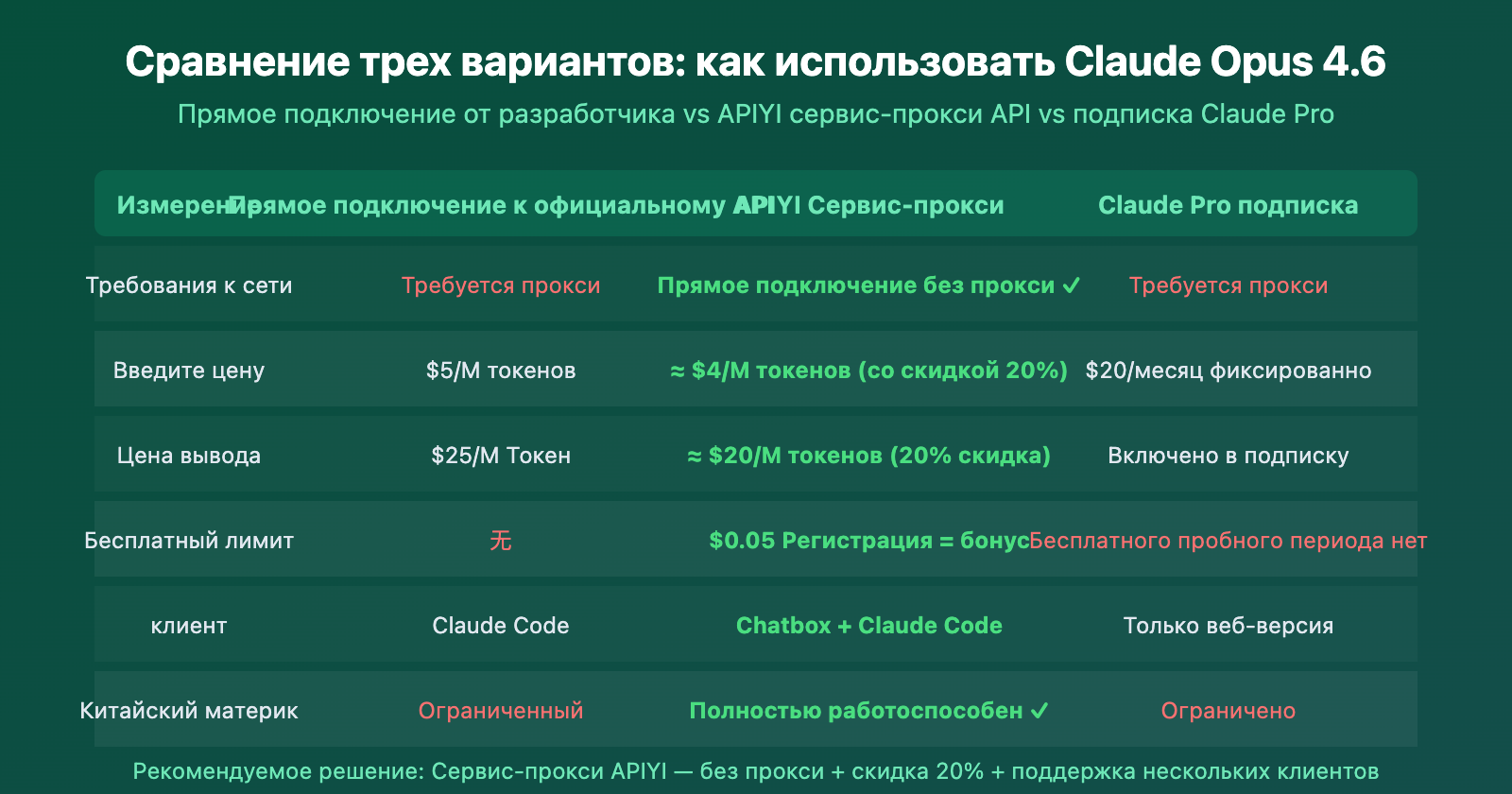 claude-opus-4-6-api-access-guide-apiyi-discount-chatbox-claude-code-ru 图示