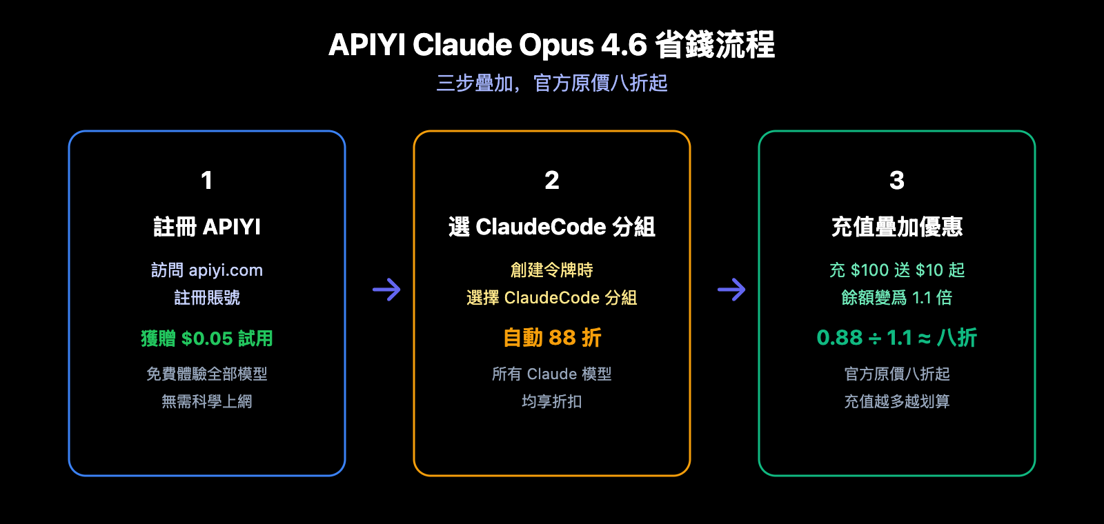 claude-opus-4-6-api-access-guide-apiyi-discount-chatbox-claude-code-zh-hant 图示