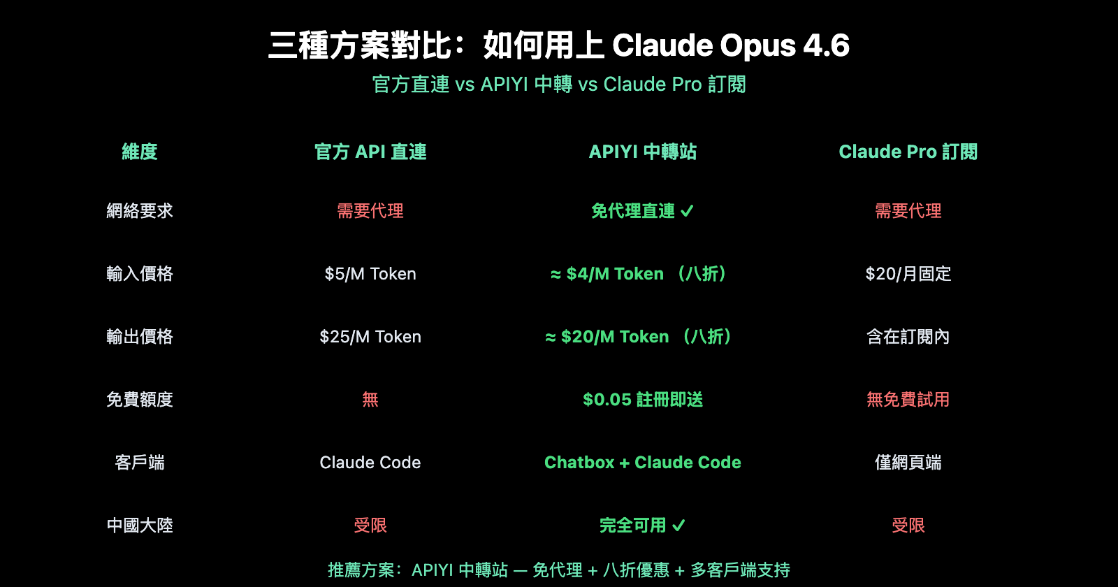 claude-opus-4-6-api-access-guide-apiyi-discount-chatbox-claude-code-zh-hant 图示
