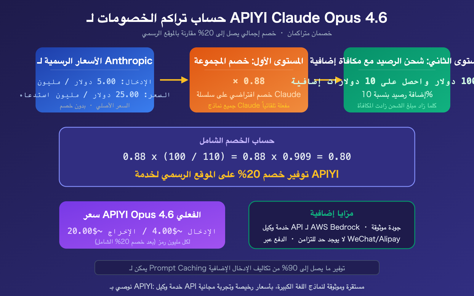 claude-opus-4-6-api-stable-reliable-apiyi-aws-discount-guide-ar 图示