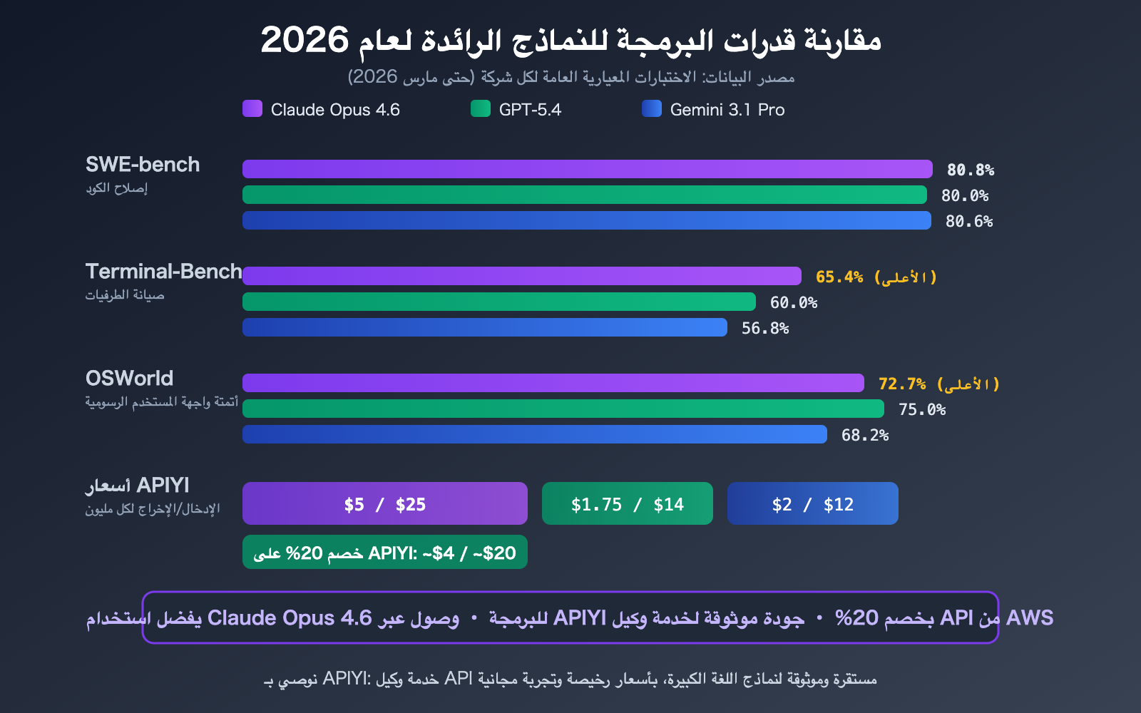 claude-opus-4-6-api-stable-reliable-apiyi-aws-discount-guide-ar 图示