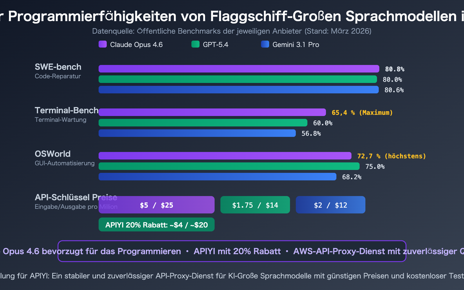 claude-opus-4-6-api-stable-reliable-apiyi-aws-discount-guide-de 图示