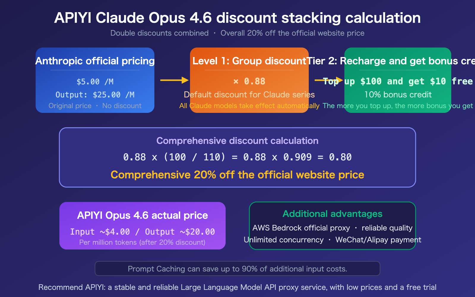 claude-opus-4-6-api-stable-reliable-apiyi-aws-discount-guide-en 图示