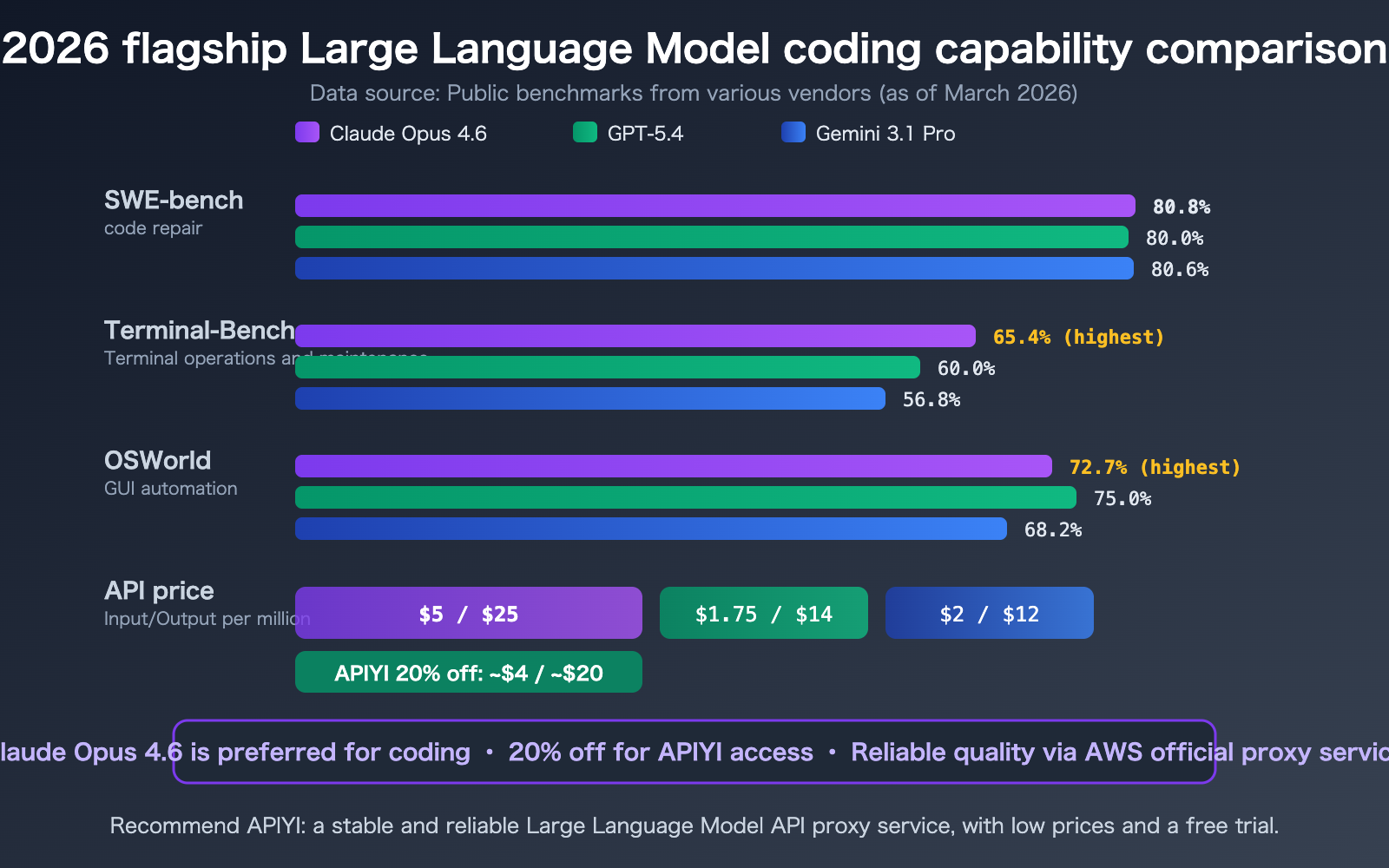 claude-opus-4-6-api-stable-reliable-apiyi-aws-discount-guide-en 图示