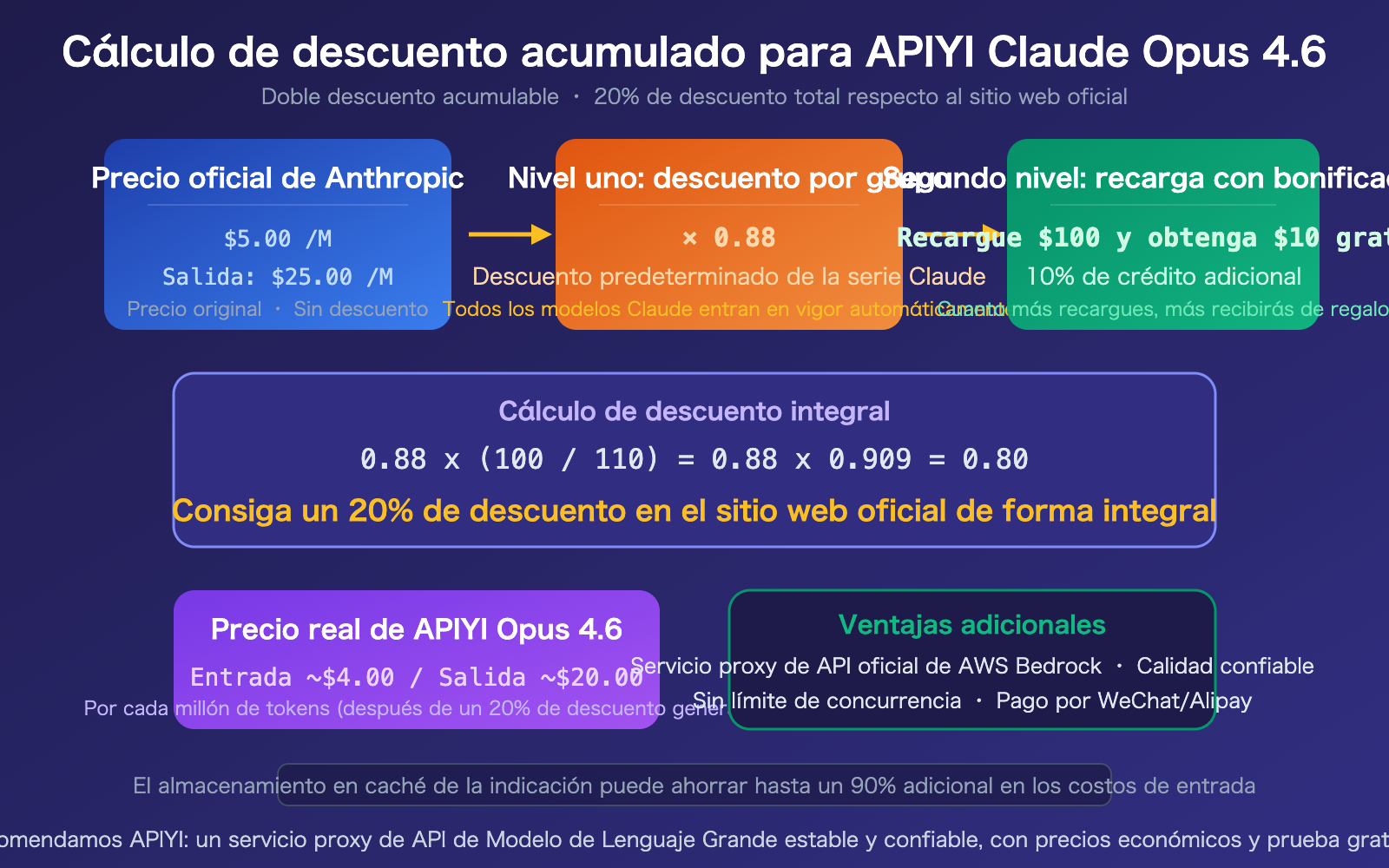 claude-opus-4-6-api-stable-reliable-apiyi-aws-discount-guide-es 图示