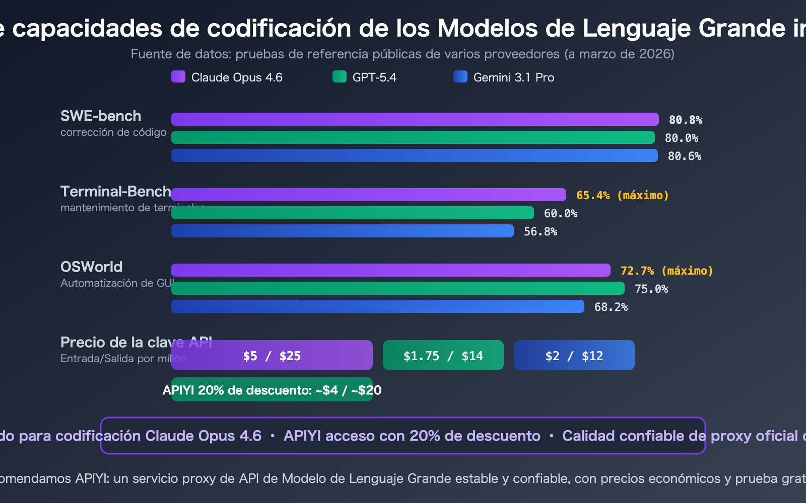 claude-opus-4-6-api-stable-reliable-apiyi-aws-discount-guide-es 图示
