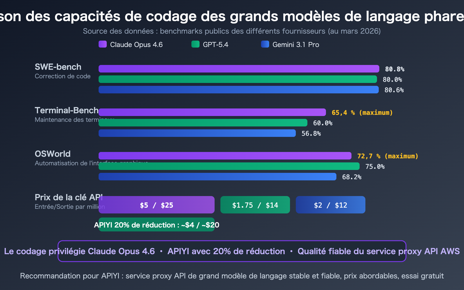 claude-opus-4-6-api-stable-reliable-apiyi-aws-discount-guide-fr 图示