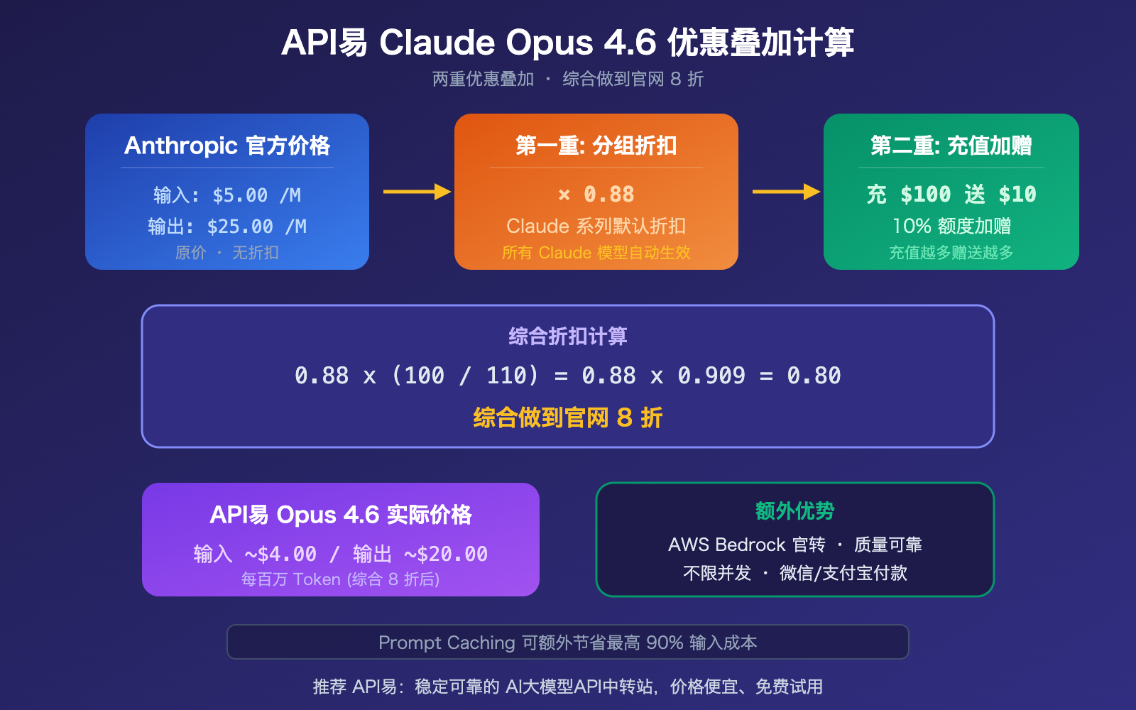 claude-opus-4-6-api-stable-reliable-apiyi-aws-discount-guide 图示