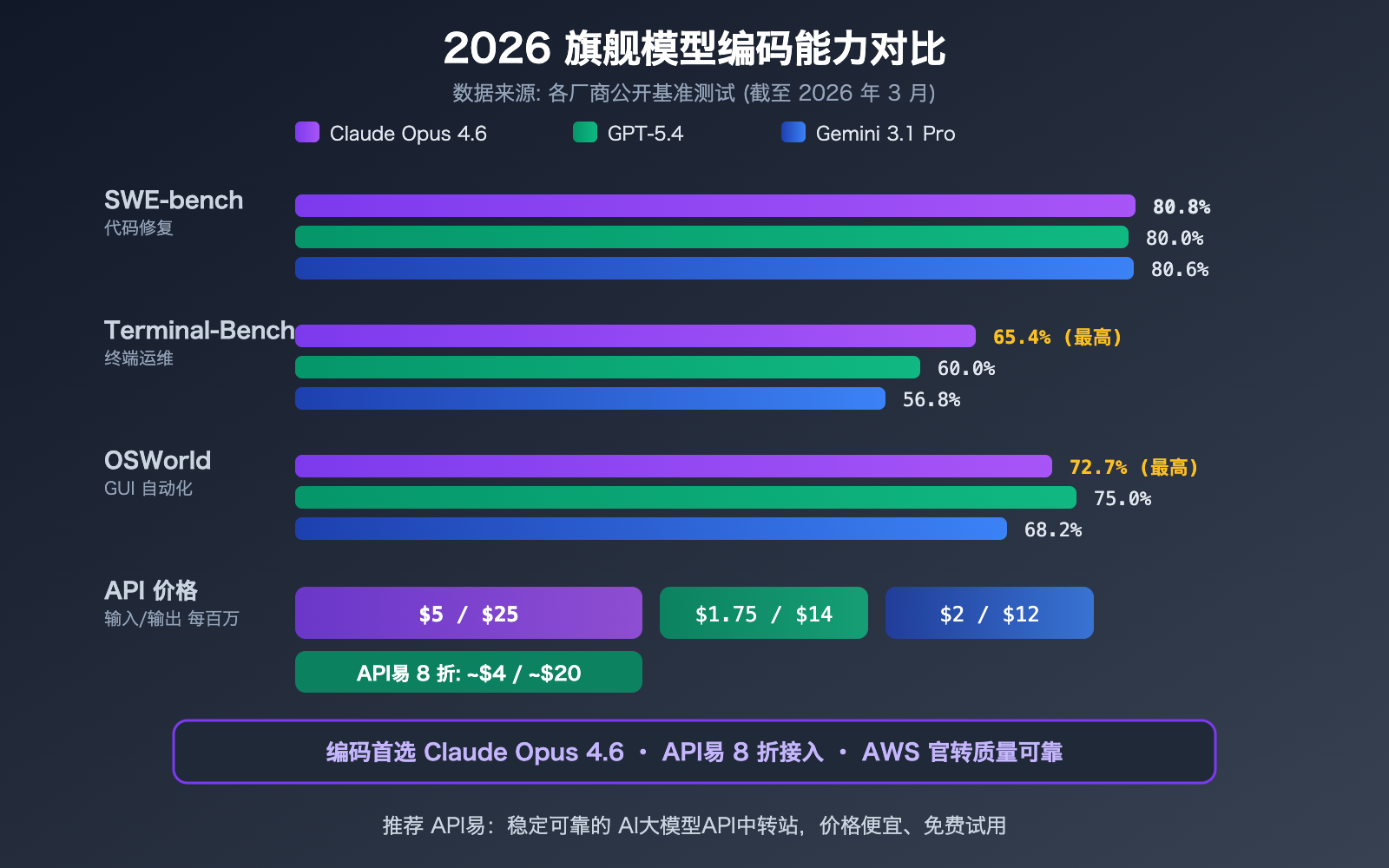 claude-opus-4-6-api-stable-reliable-apiyi-aws-discount-guide 图示