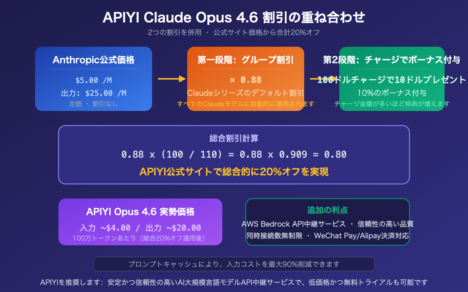 claude-opus-4-6-api-stable-reliable-apiyi-aws-discount-guide-ja 图示