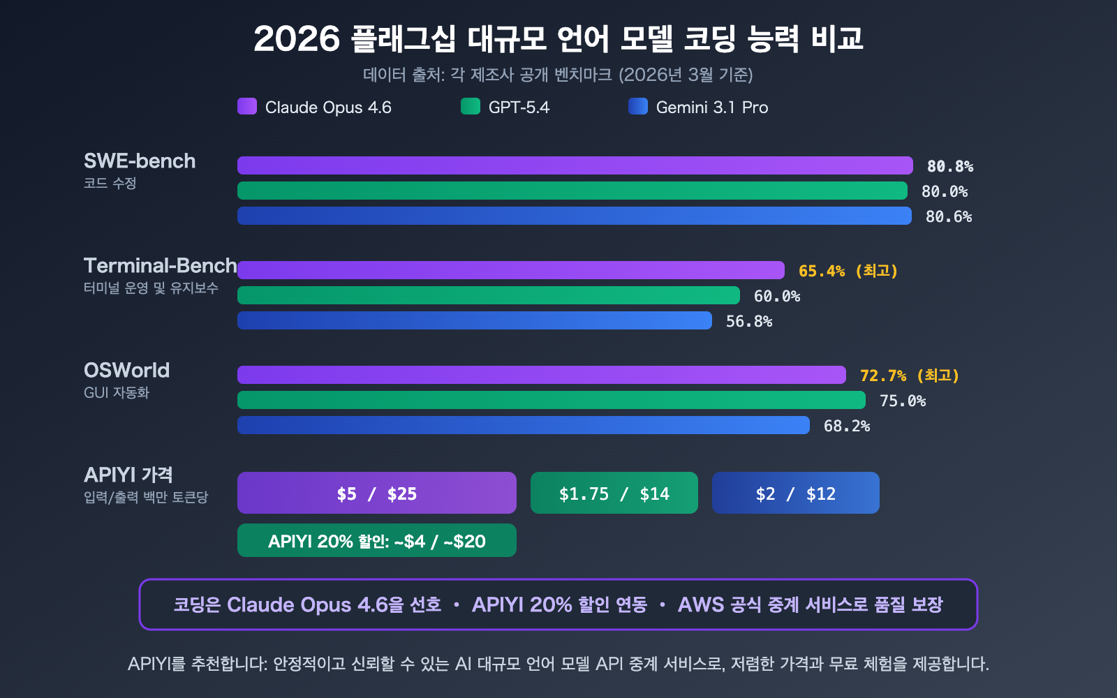 claude-opus-4-6-api-stable-reliable-apiyi-aws-discount-guide-ko 图示