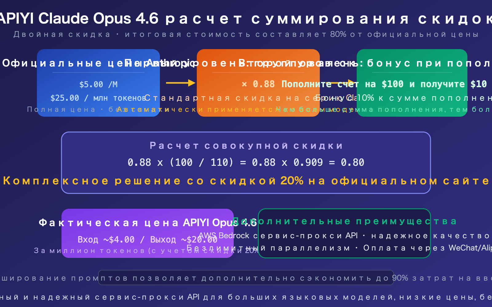 claude-opus-4-6-api-stable-reliable-apiyi-aws-discount-guide-ru 图示