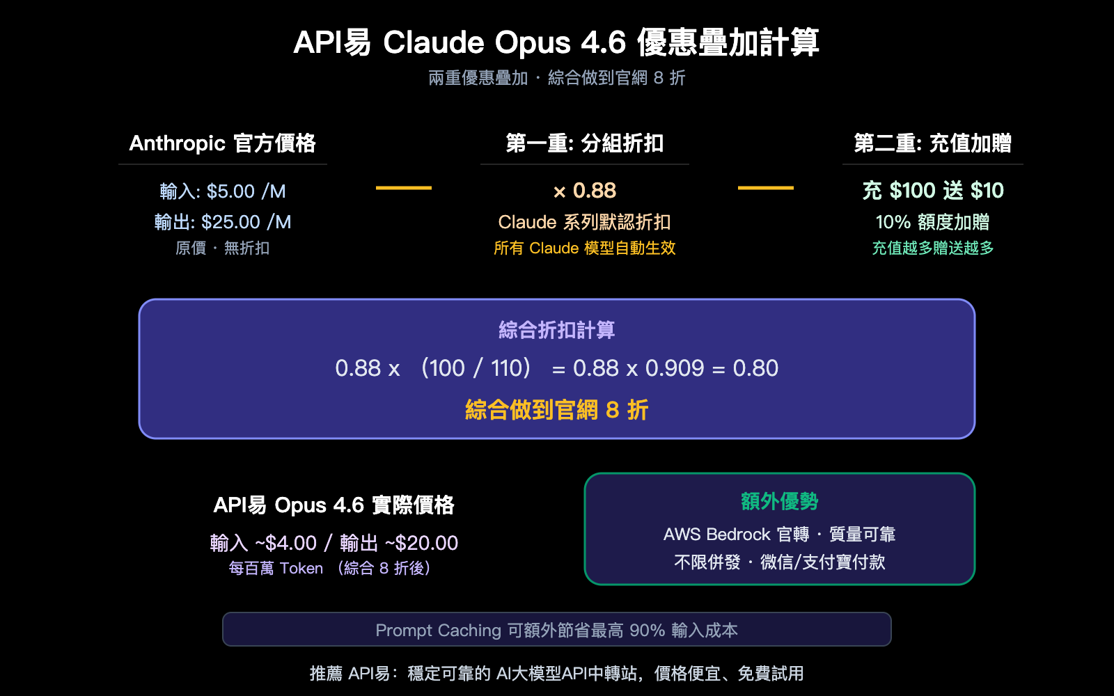 claude-opus-4-6-api-stable-reliable-apiyi-aws-discount-guide-zh-hant 图示
