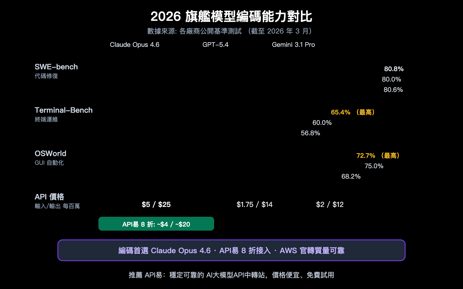 claude-opus-4-6-api-stable-reliable-apiyi-aws-discount-guide-zh-hant 图示