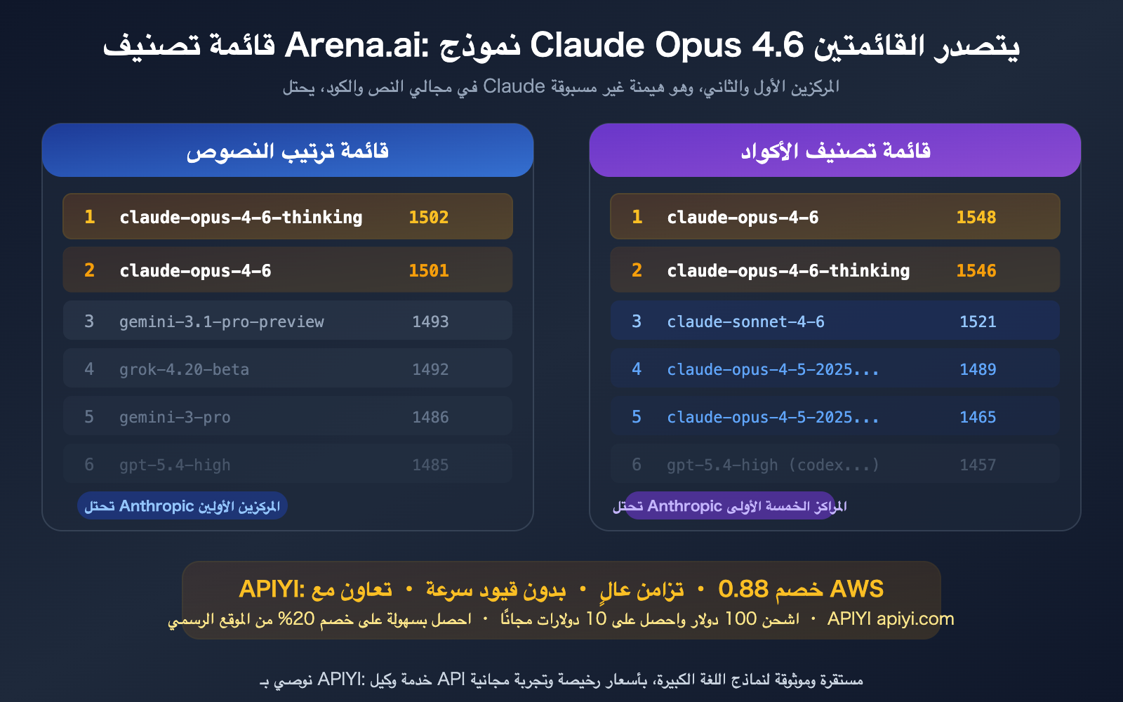 claude-opus-4-6-arena-leaderboard-text-code-rank-1-apiyi-api-guide-ar 图示