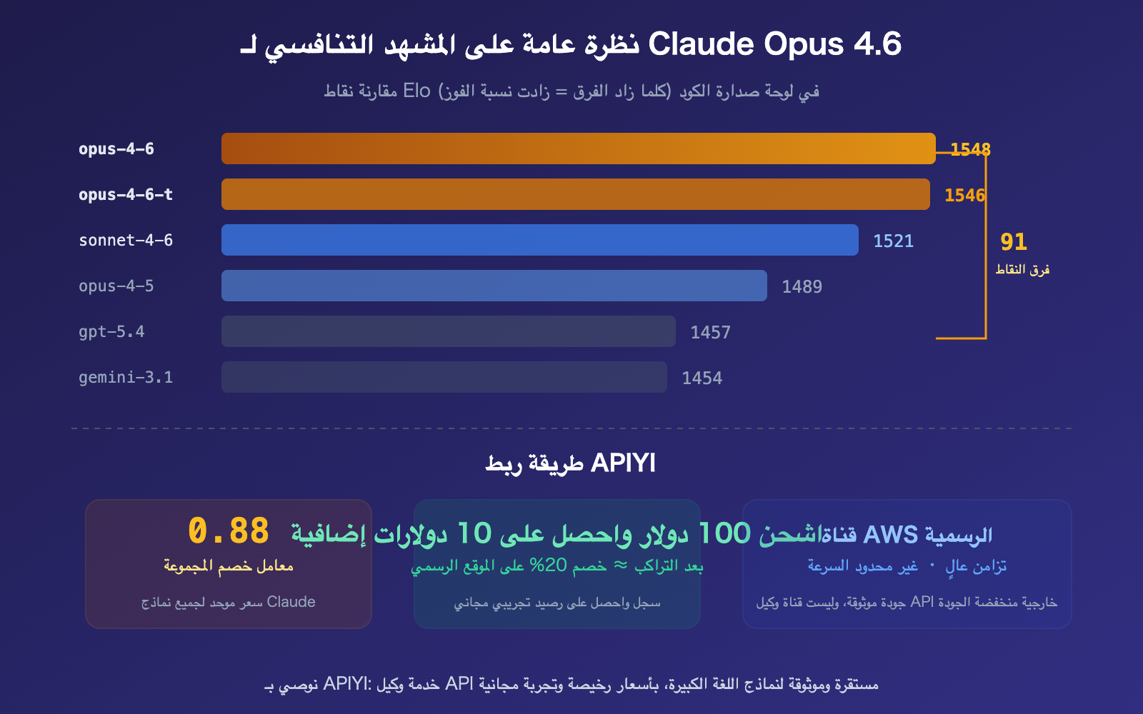 claude-opus-4-6-arena-leaderboard-text-code-rank-1-apiyi-api-guide-ar 图示
