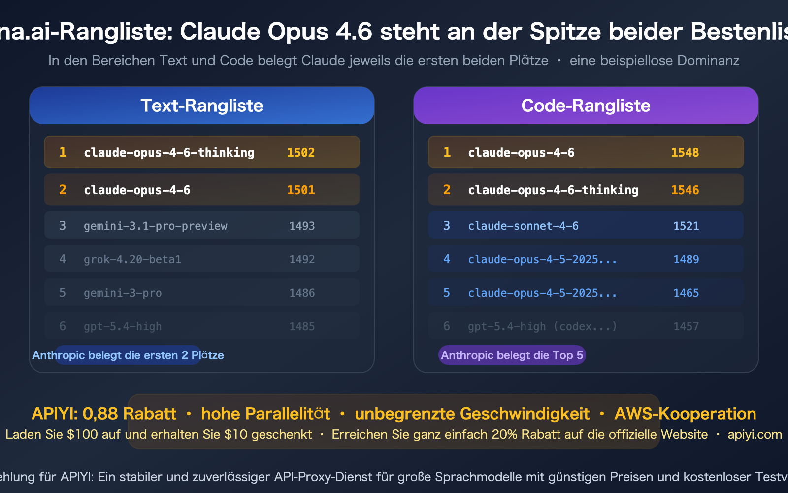 claude-opus-4-6-arena-leaderboard-text-code-rank-1-apiyi-api-guide-de 图示