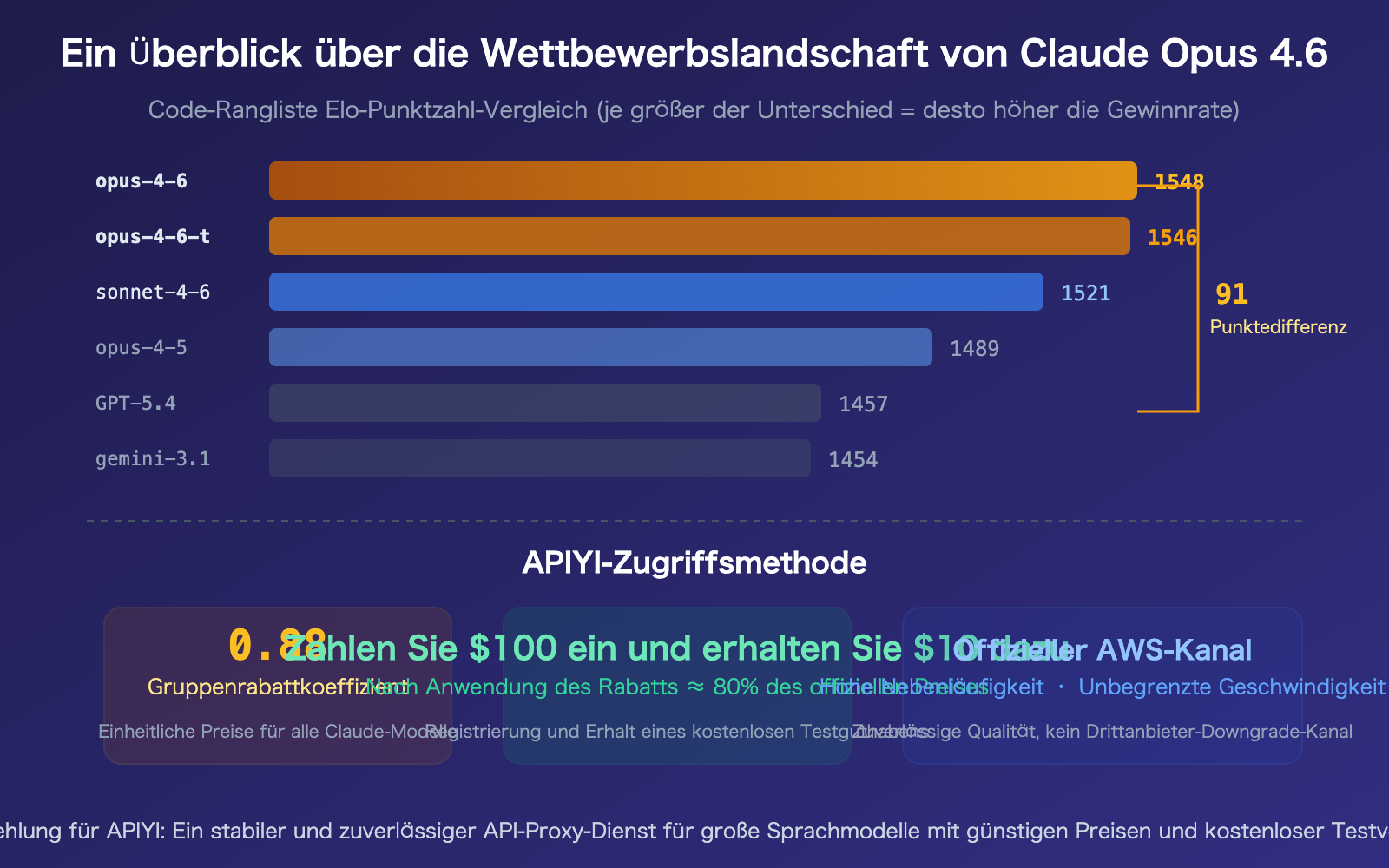 claude-opus-4-6-arena-leaderboard-text-code-rank-1-apiyi-api-guide-de 图示