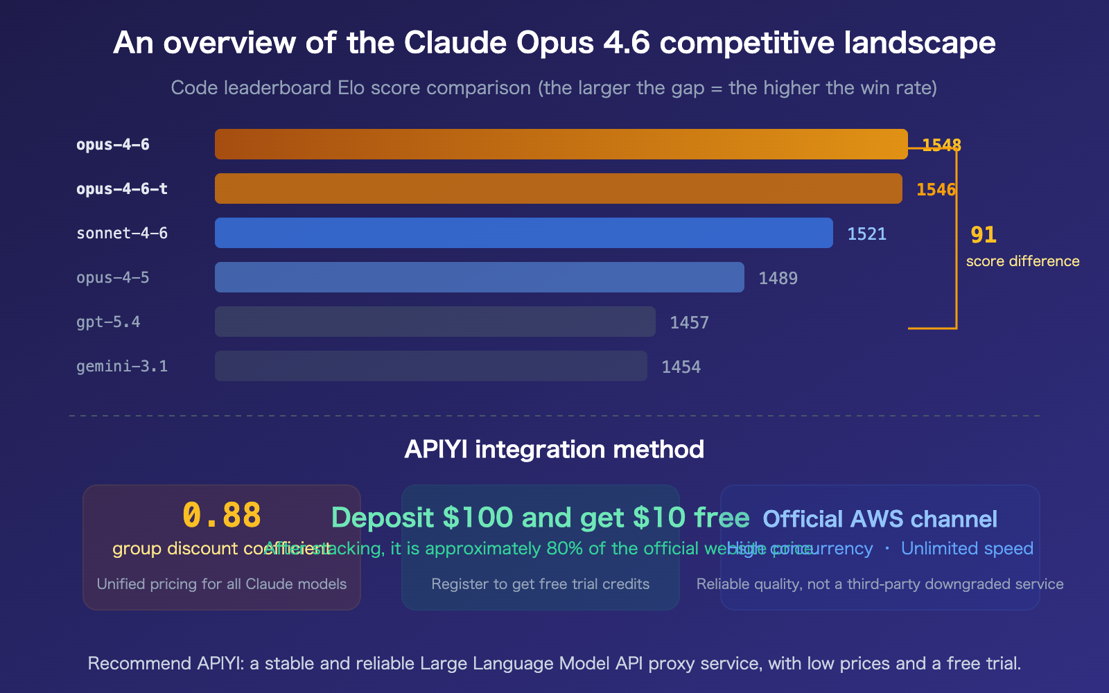 claude-opus-4-6-arena-leaderboard-text-code-rank-1-apiyi-api-guide-en 图示