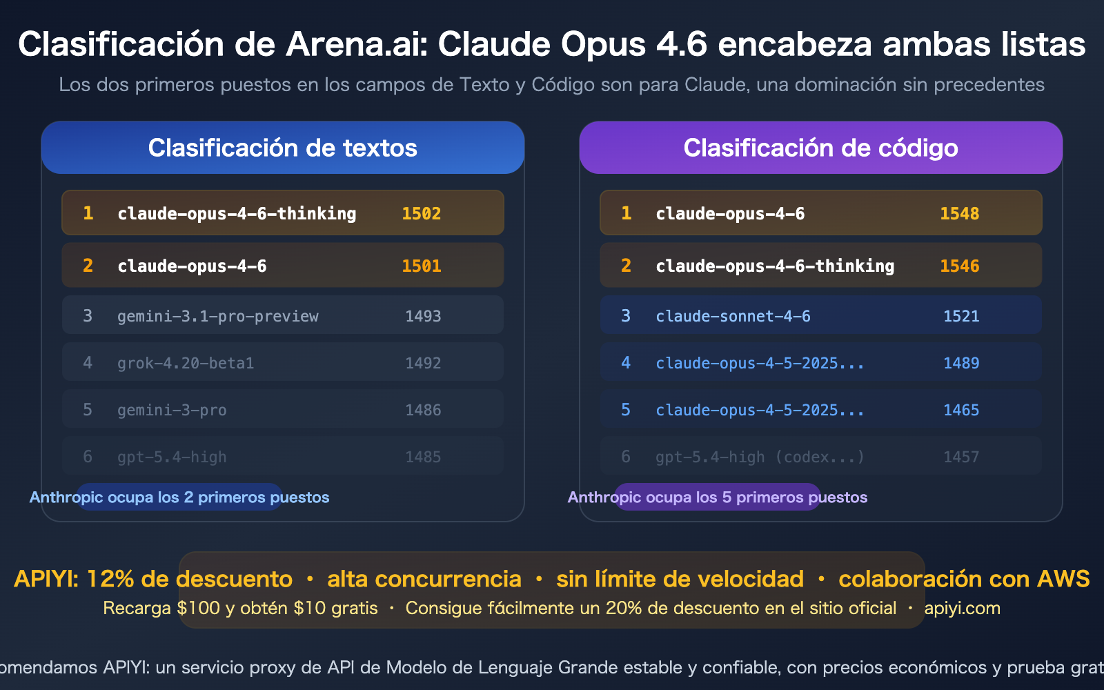 claude-opus-4-6-arena-leaderboard-text-code-rank-1-apiyi-api-guide-es 图示