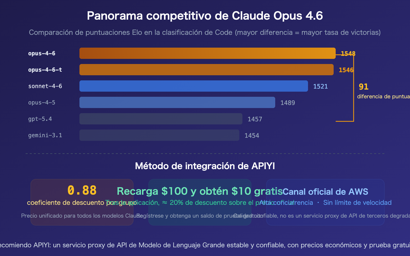 claude-opus-4-6-arena-leaderboard-text-code-rank-1-apiyi-api-guide-es 图示