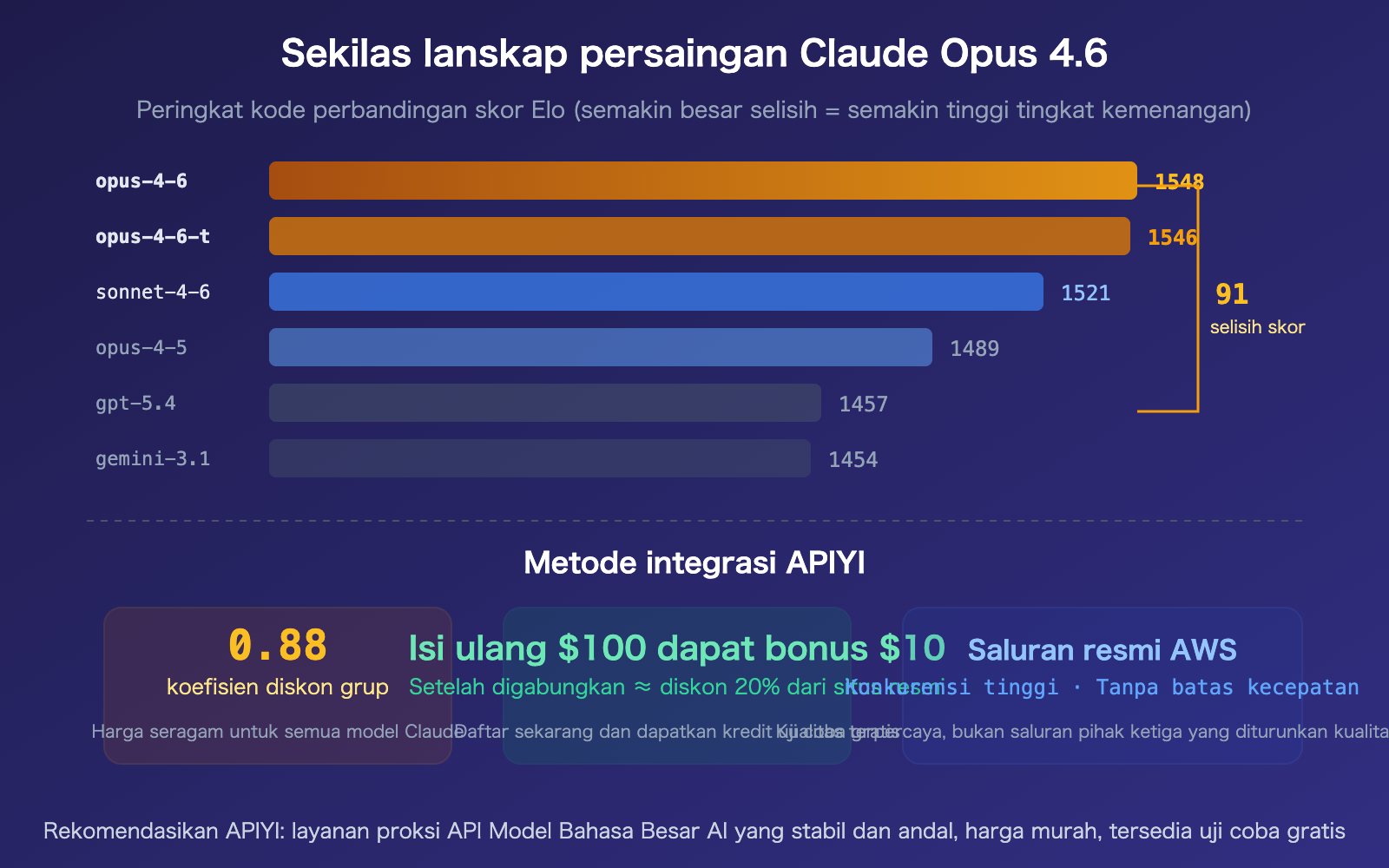 claude-opus-4-6-arena-leaderboard-text-code-rank-1-apiyi-api-guide-id 图示