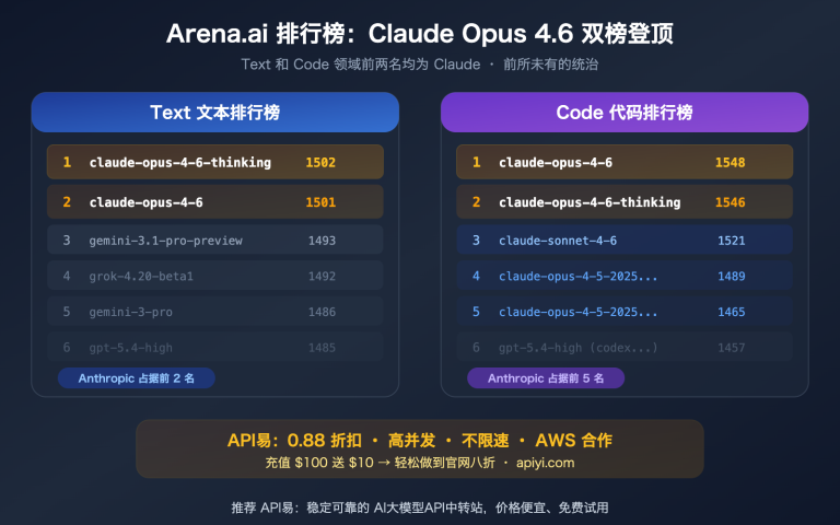 claude opus 4 6 arena leaderboard text code rank 1 apiyi api guide image 0 图示