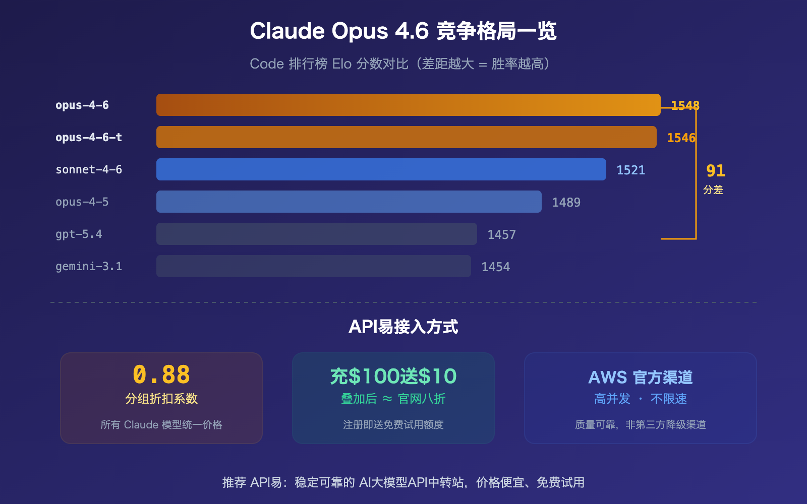 claude-opus-4-6-arena-leaderboard-text-code-rank-1-apiyi-api-guide 图示