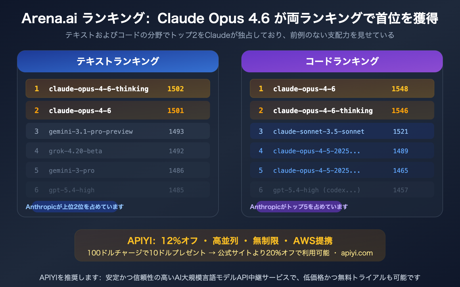 claude-opus-4-6-arena-leaderboard-text-code-rank-1-apiyi-api-guide-ja 图示