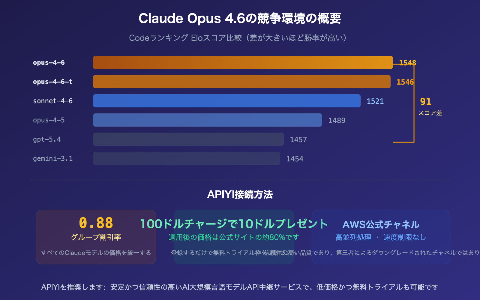 claude-opus-4-6-arena-leaderboard-text-code-rank-1-apiyi-api-guide-ja 图示