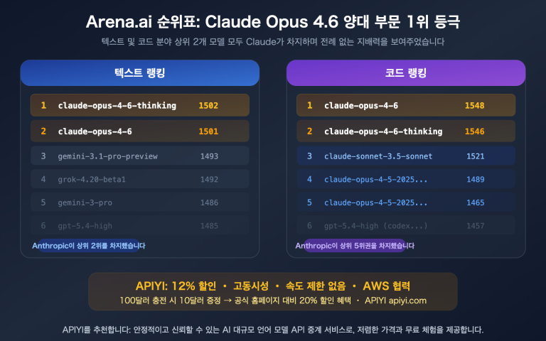 claude opus 4 6 arena leaderboard text code rank 1 apiyi api guide ko image 0 图示