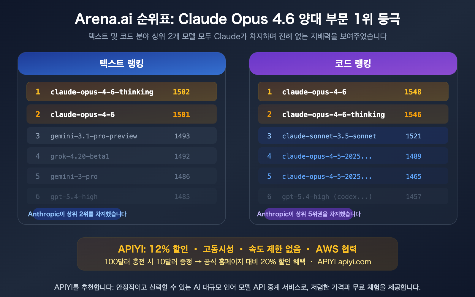 claude-opus-4-6-arena-leaderboard-text-code-rank-1-apiyi-api-guide-ko 图示