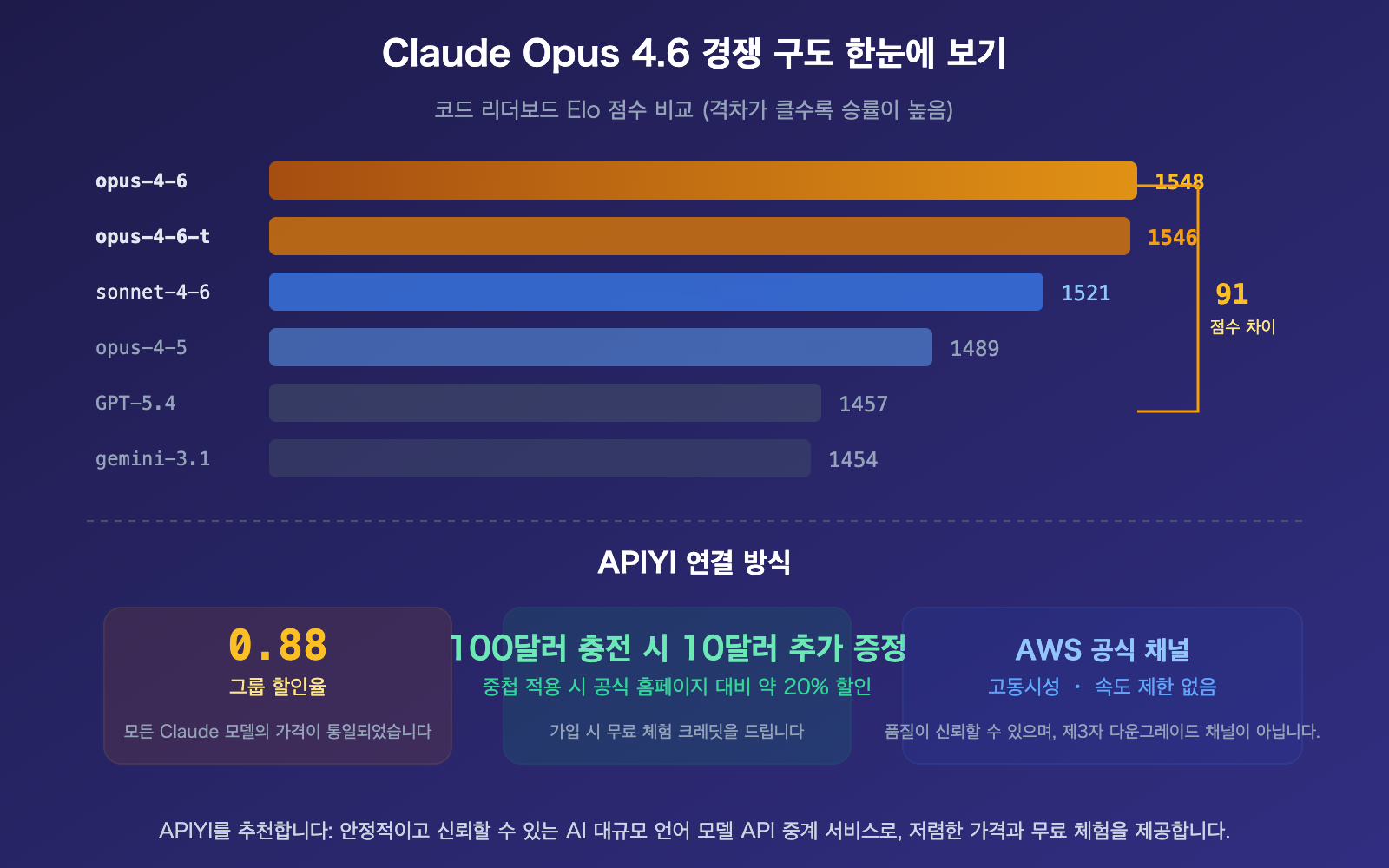 claude-opus-4-6-arena-leaderboard-text-code-rank-1-apiyi-api-guide-ko 图示