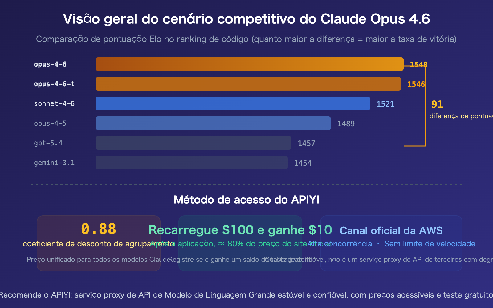 claude-opus-4-6-arena-leaderboard-text-code-rank-1-apiyi-api-guide-pt-pt 图示