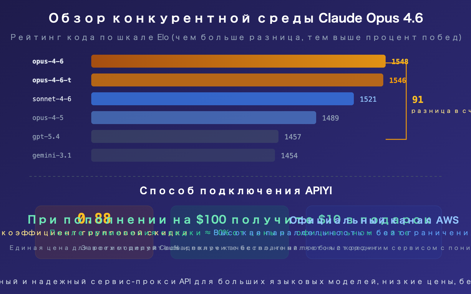 claude-opus-4-6-arena-leaderboard-text-code-rank-1-apiyi-api-guide-ru 图示