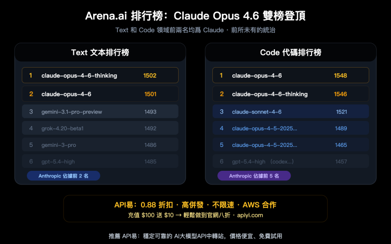 claude opus 4 6 arena leaderboard text code rank 1 apiyi api guide zh hant image 0 图示