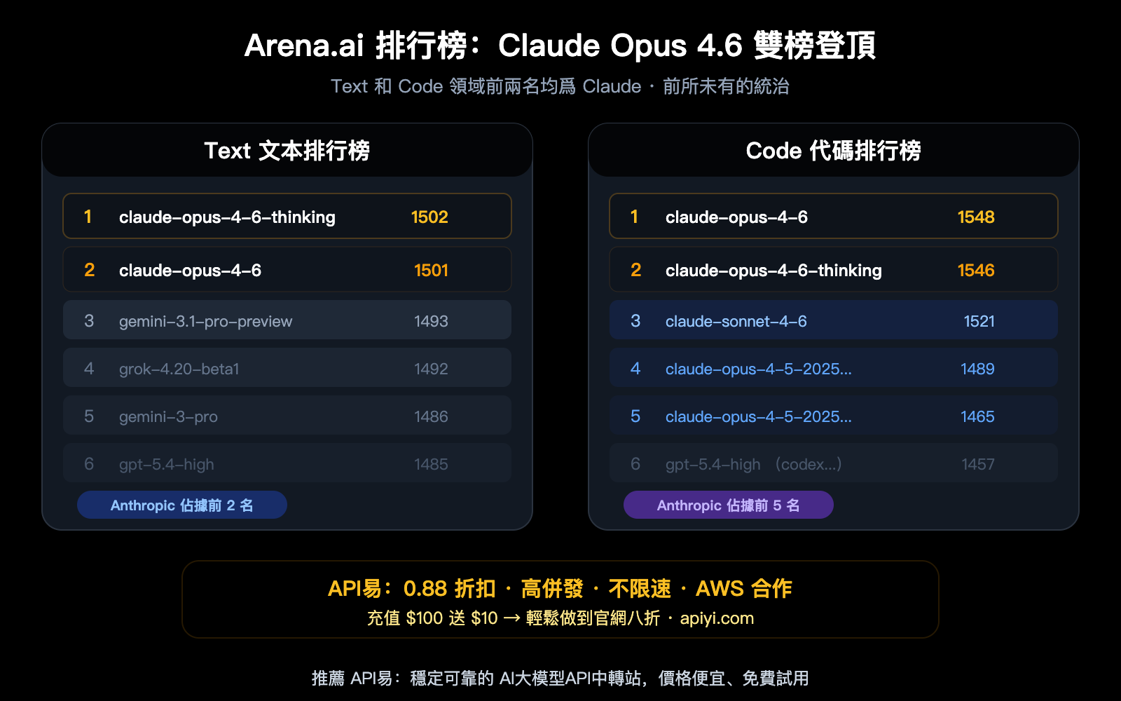 claude-opus-4-6-arena-leaderboard-text-code-rank-1-apiyi-api-guide-zh-hant 图示
