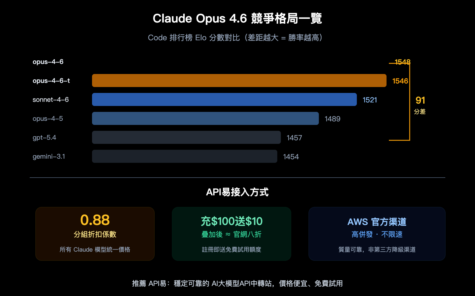 claude-opus-4-6-arena-leaderboard-text-code-rank-1-apiyi-api-guide-zh-hant 图示