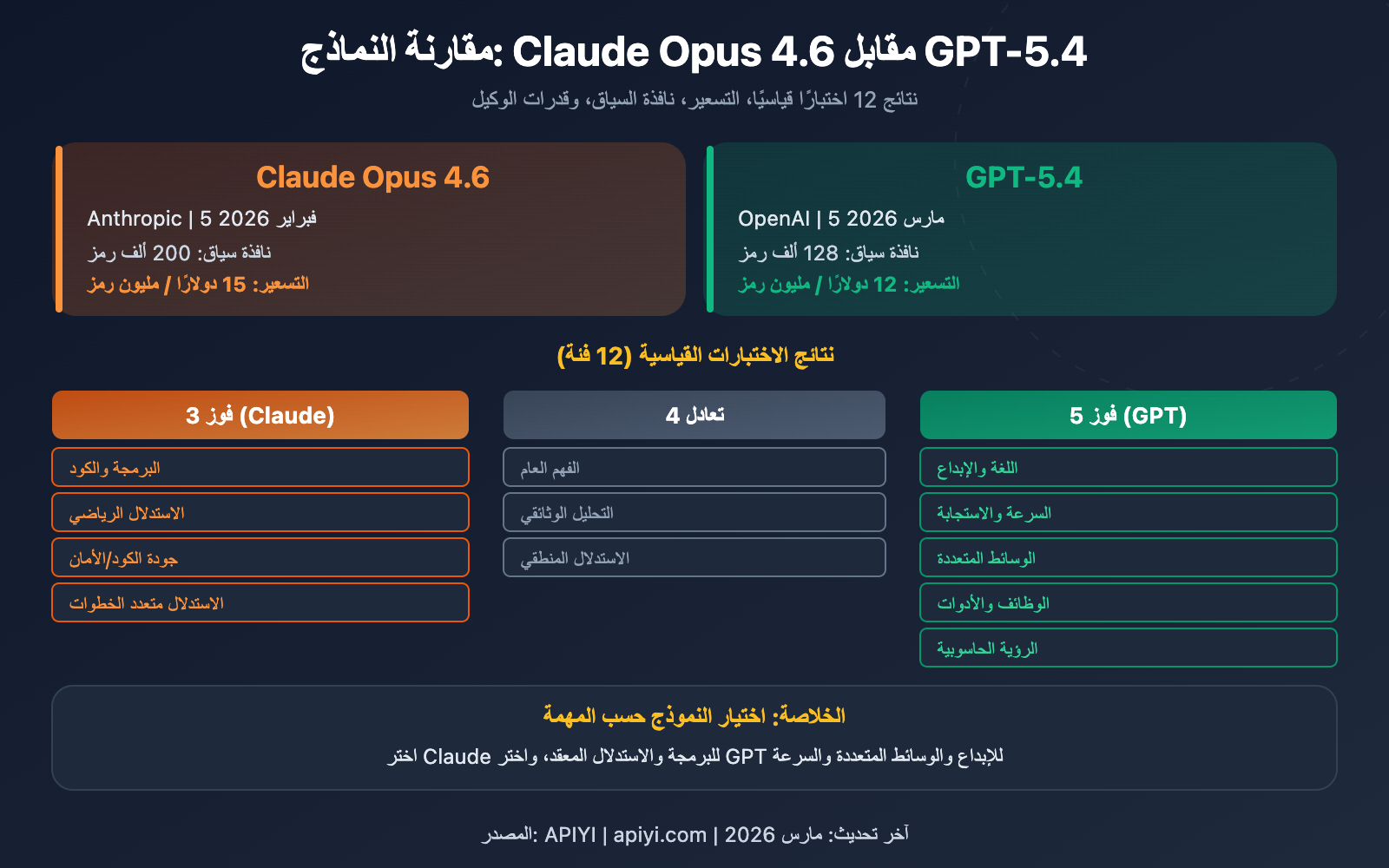 claude-opus-4-6-vs-gpt-5-4-comparison-12-benchmarks-guide-ar 图示