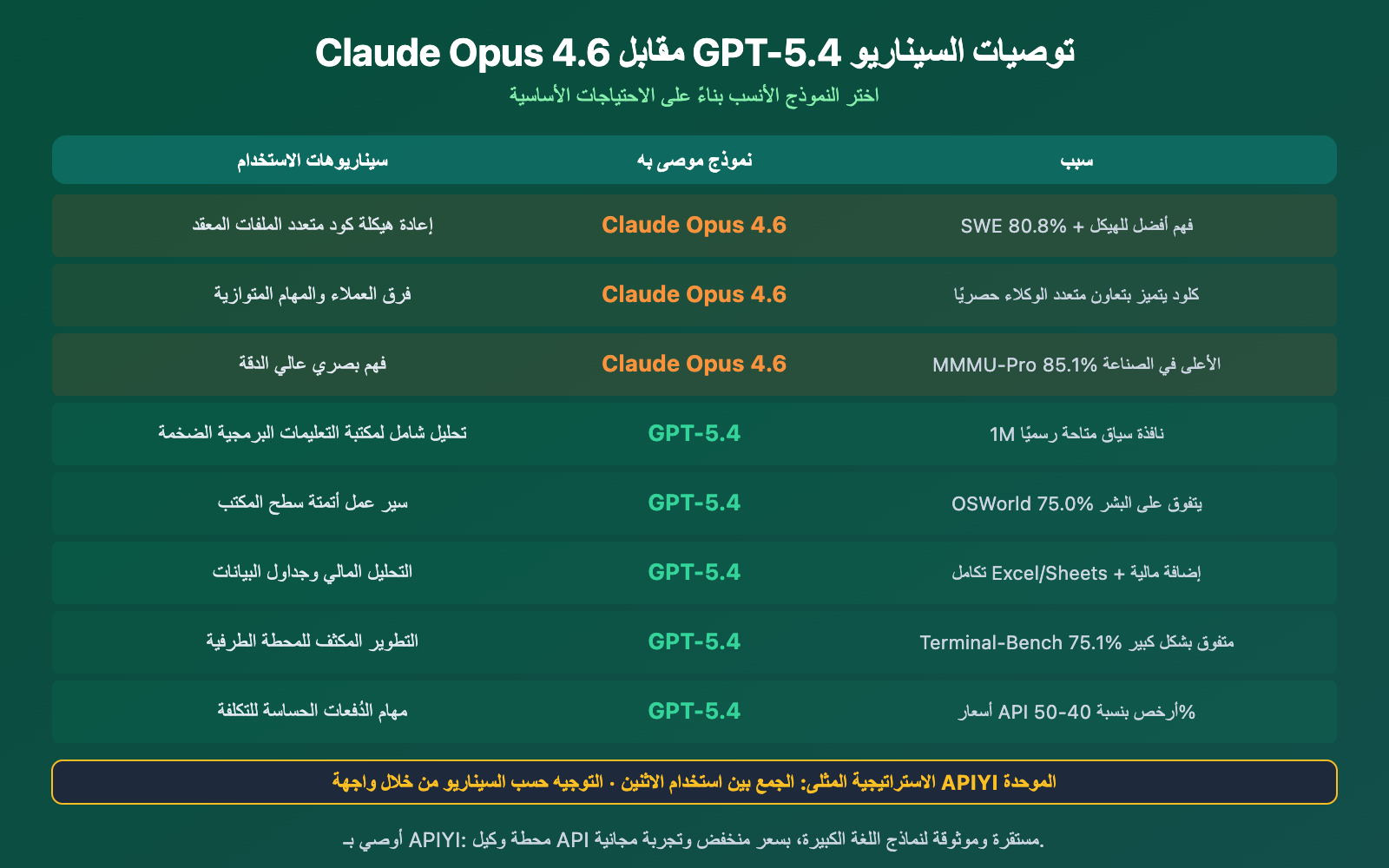 claude-opus-4-6-vs-gpt-5-4-comparison-12-benchmarks-guide-ar 图示