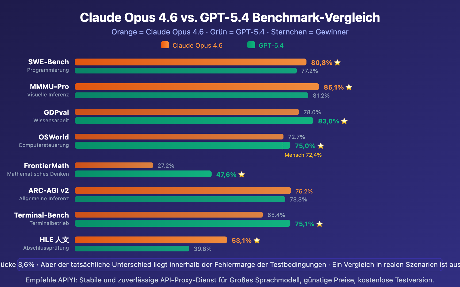 claude-opus-4-6-vs-gpt-5-4-comparison-12-benchmarks-guide-de 图示