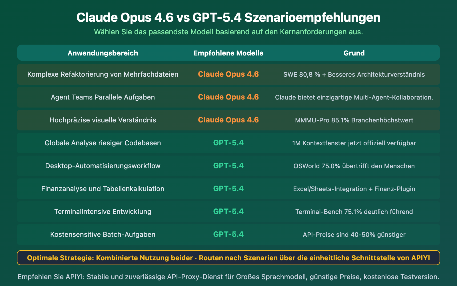 claude-opus-4-6-vs-gpt-5-4-comparison-12-benchmarks-guide-de 图示