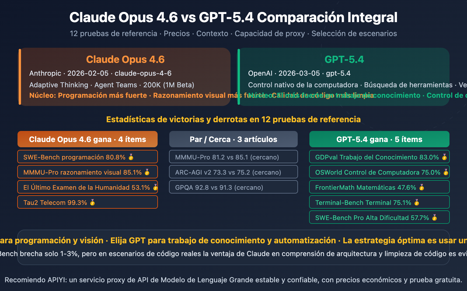 claude-opus-4-6-vs-gpt-5-4-comparison-12-benchmarks-guide-es 图示