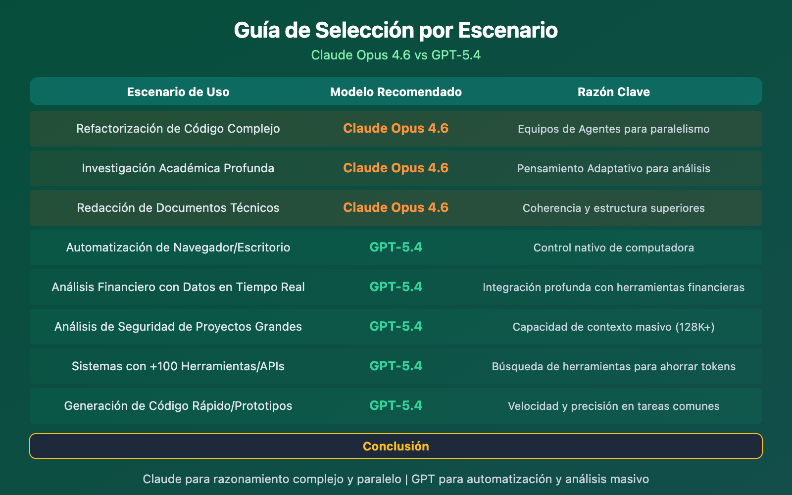 claude-opus-4-6-vs-gpt-5-4-comparison-12-benchmarks-guide-es 图示