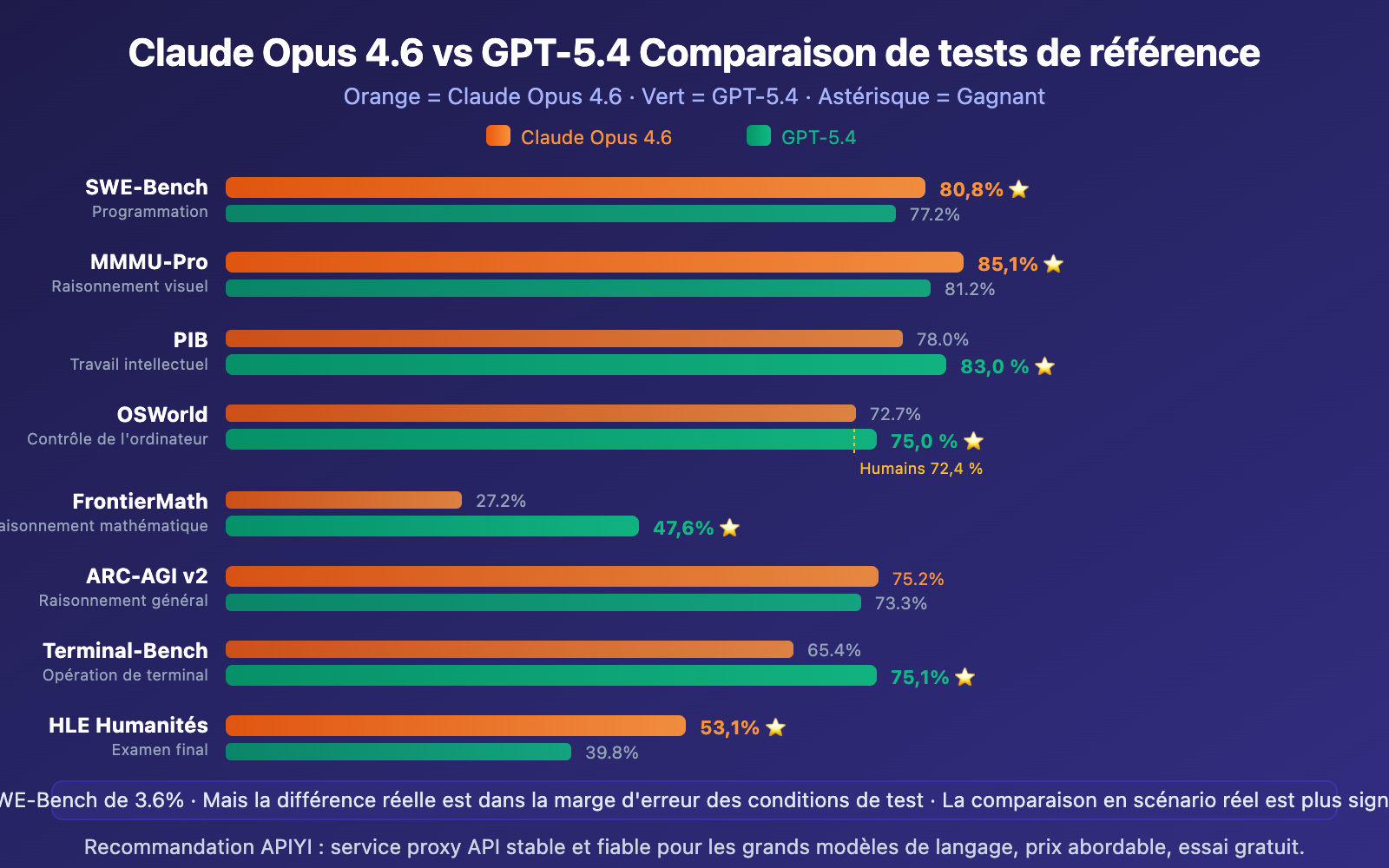 claude-opus-4-6-vs-gpt-5-4-comparison-12-benchmarks-guide-fr 图示