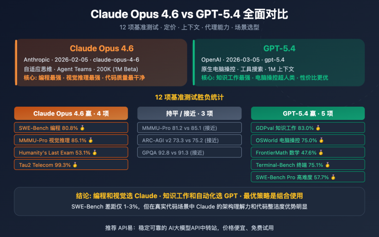 claude opus 4 6 vs gpt 5 4 comparison 12 benchmarks guide image 0 图示