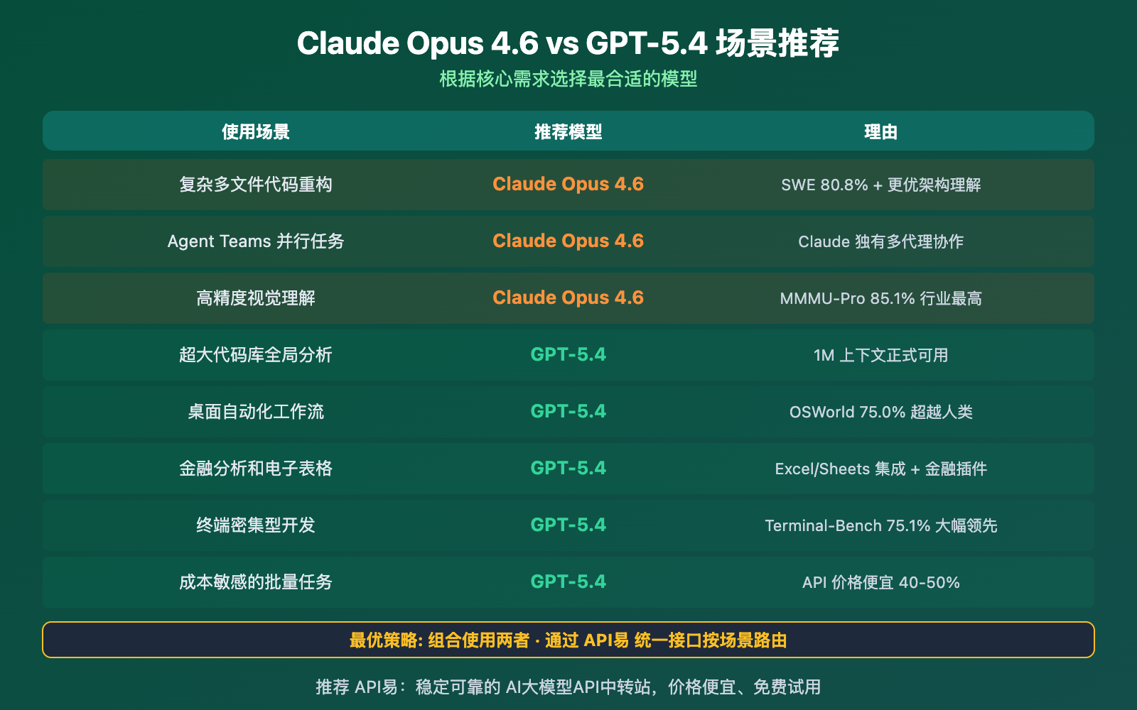 claude-opus-4-6-vs-gpt-5-4-comparison-12-benchmarks-guide 图示